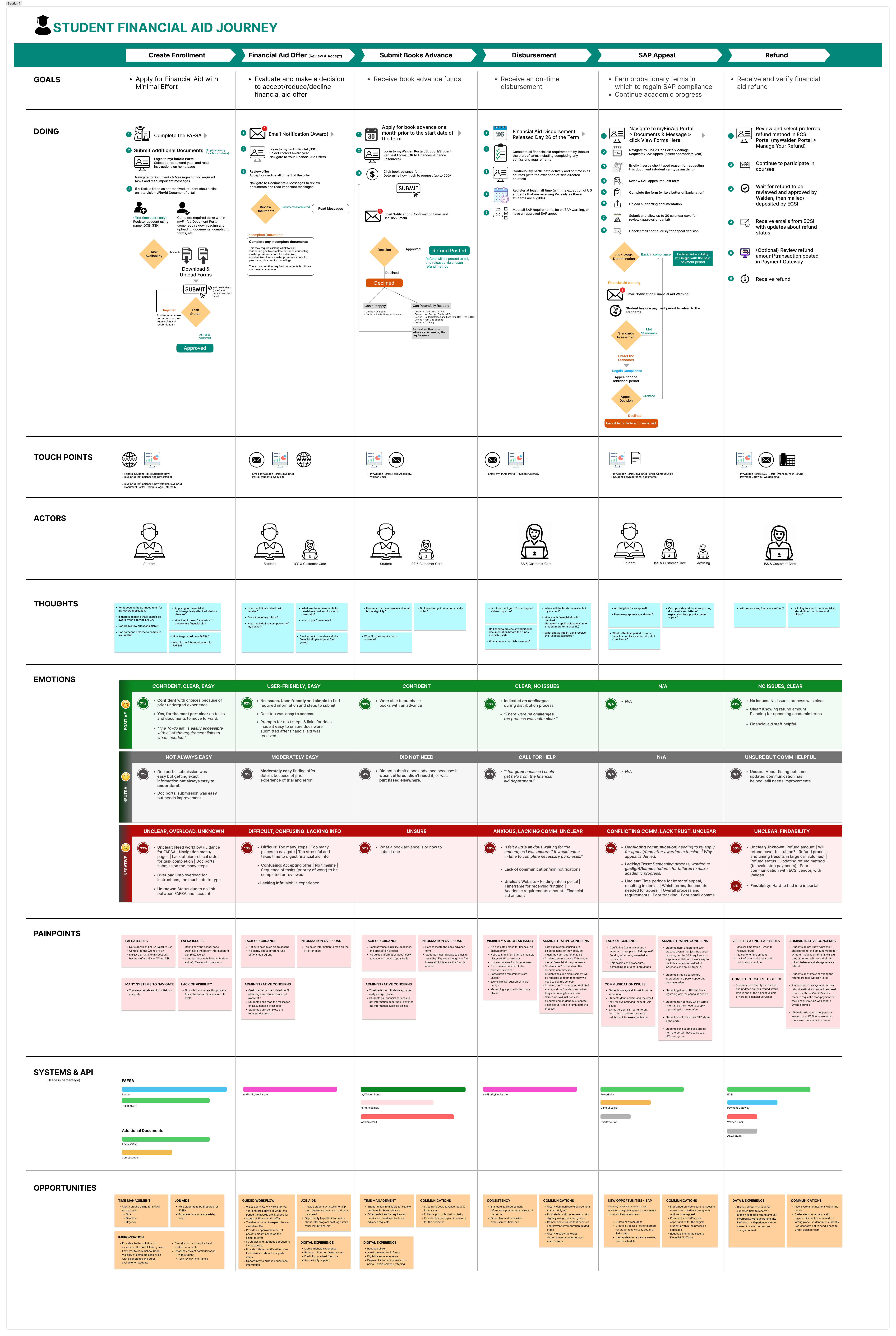 Student Financial Aid Journey map — goals, doing, touch points, actors, thoughts, emotions, pain points, systems, and opportunities across six stages